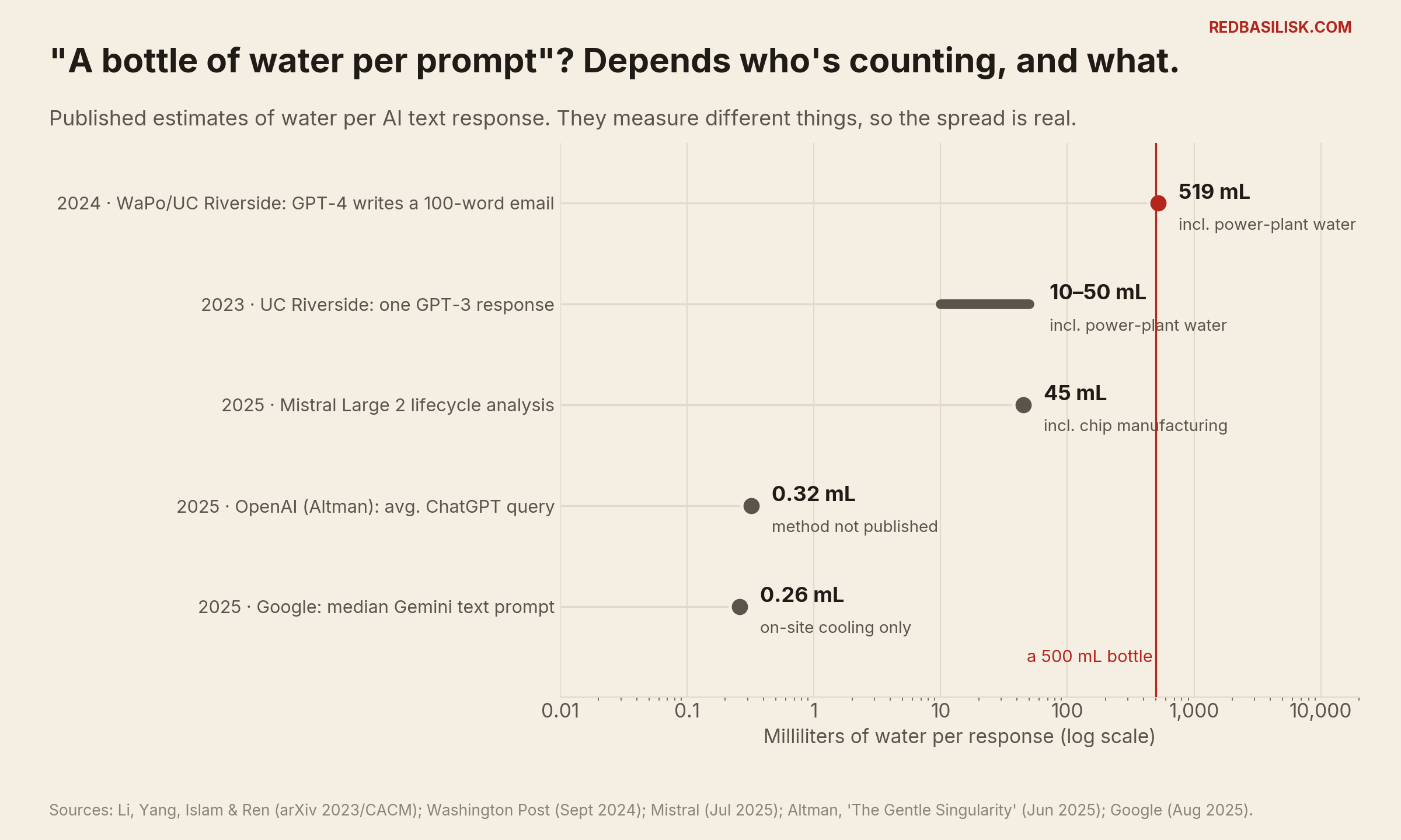 ai prompt water