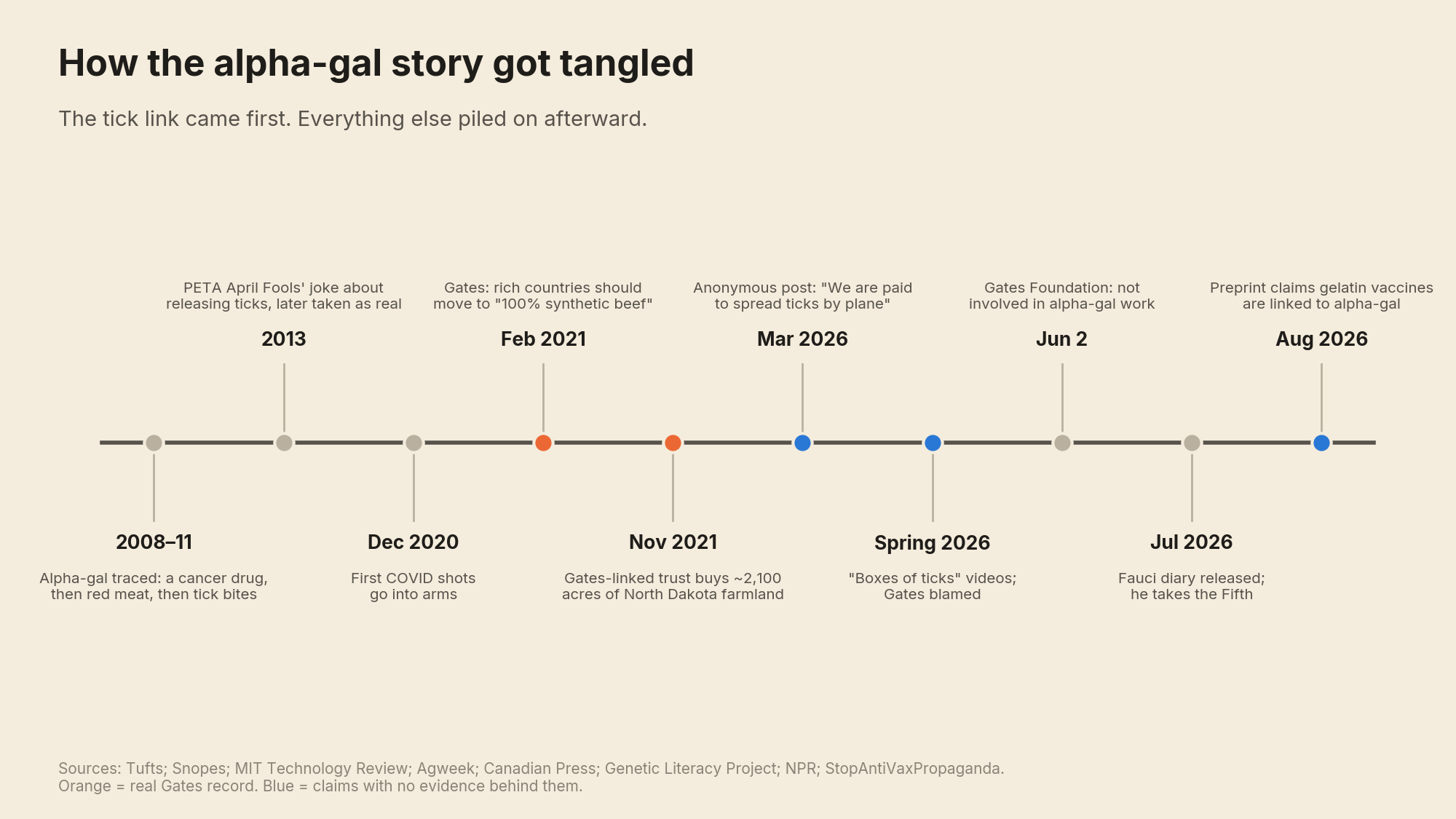 alpha gal timeline
