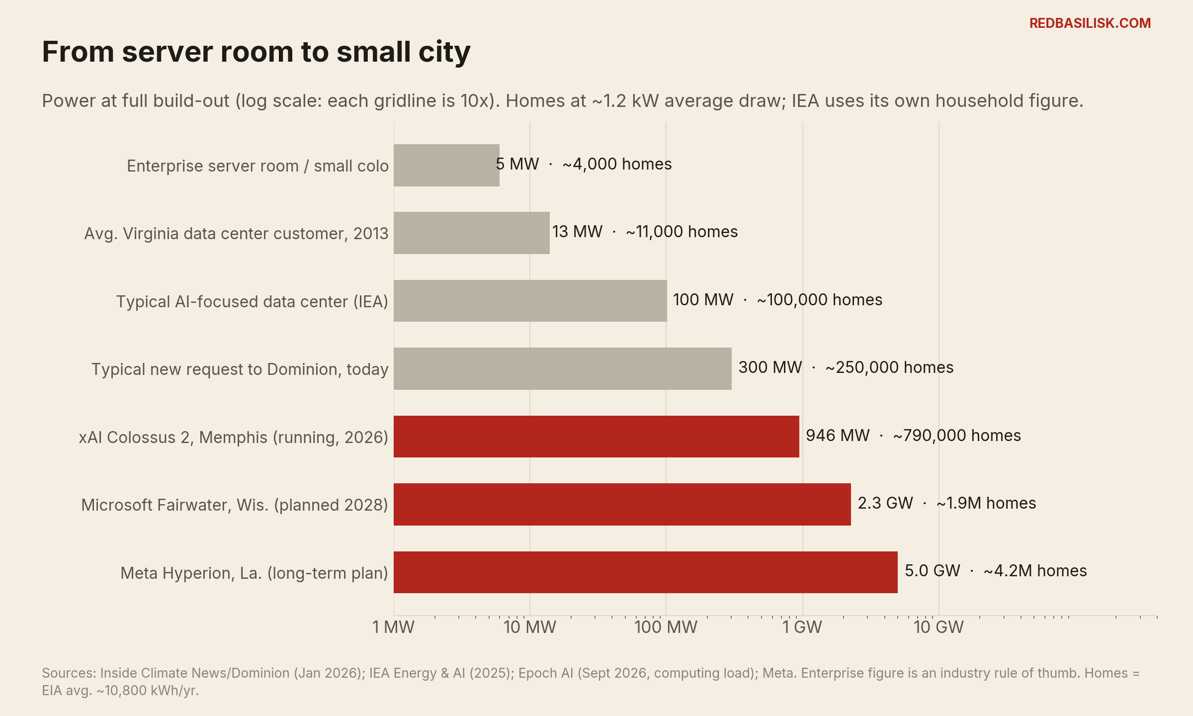 dc scale