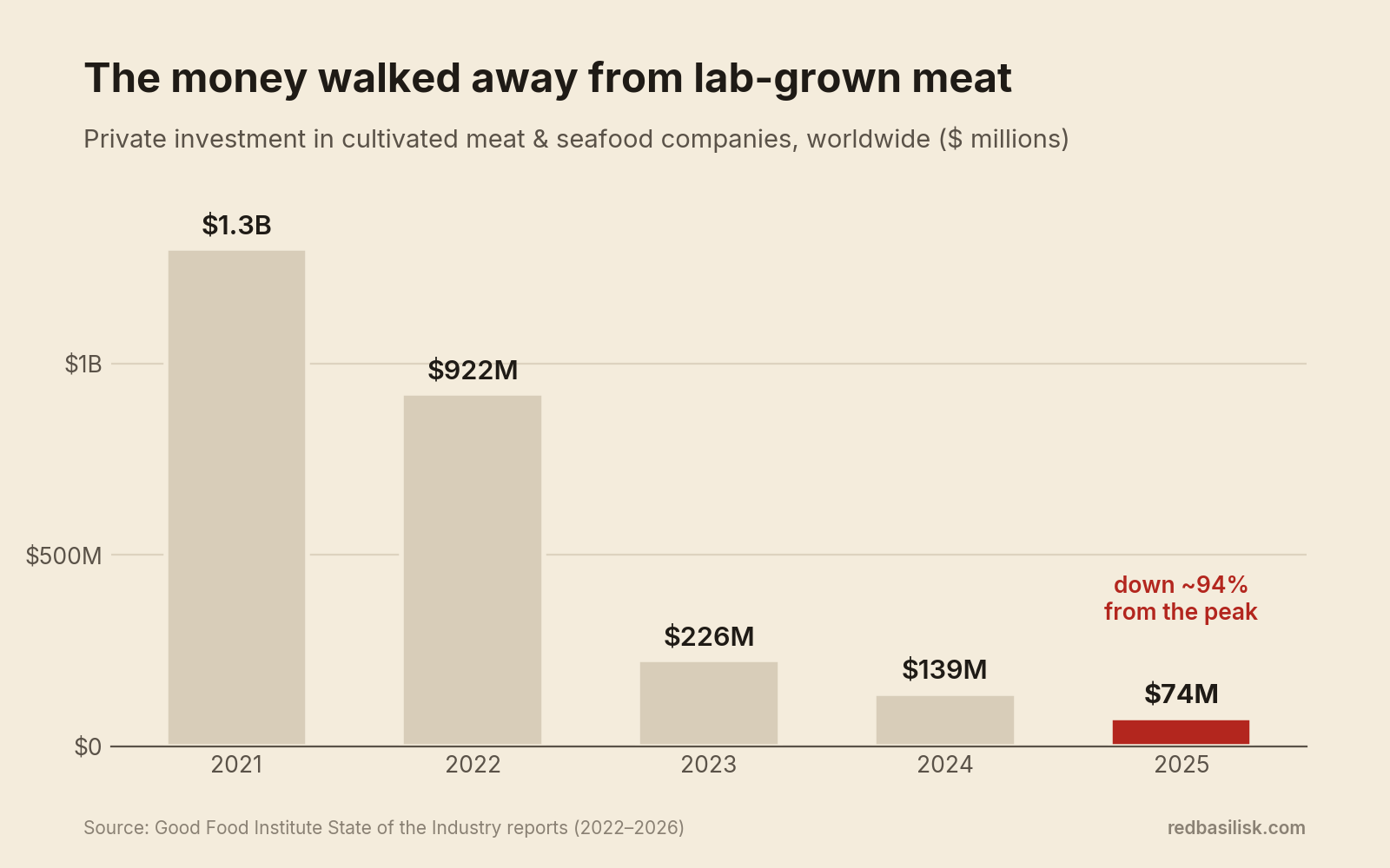 fake food funding