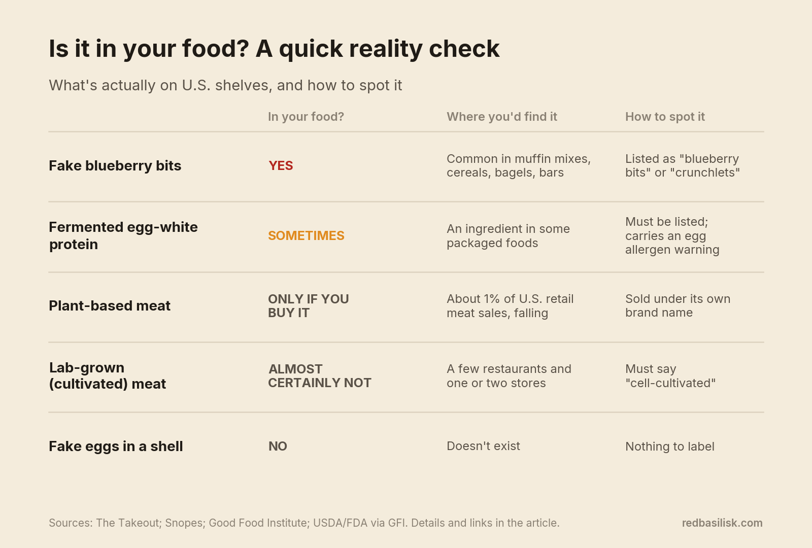 fake food reality check