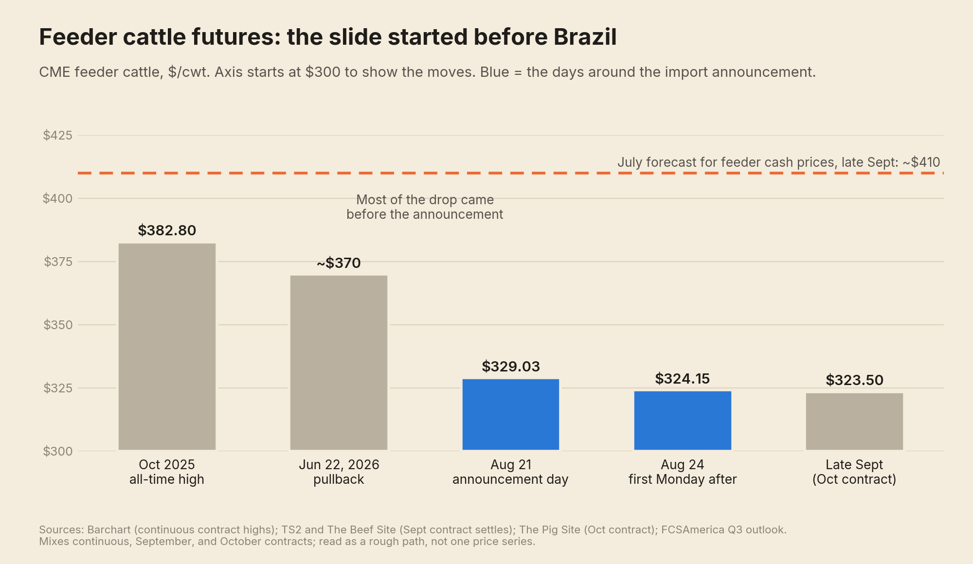 feeder futures path