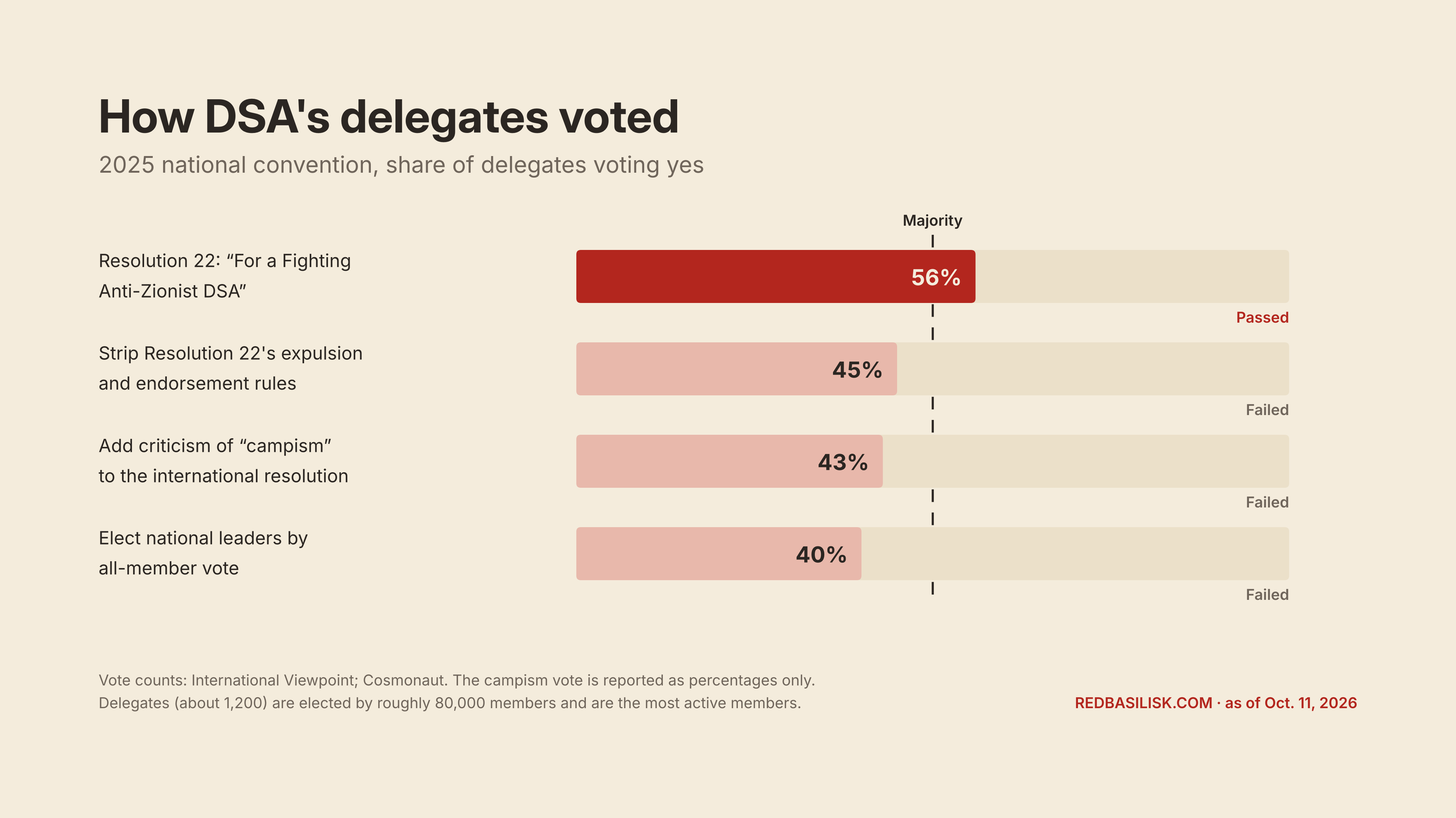 rb dsa convention votes