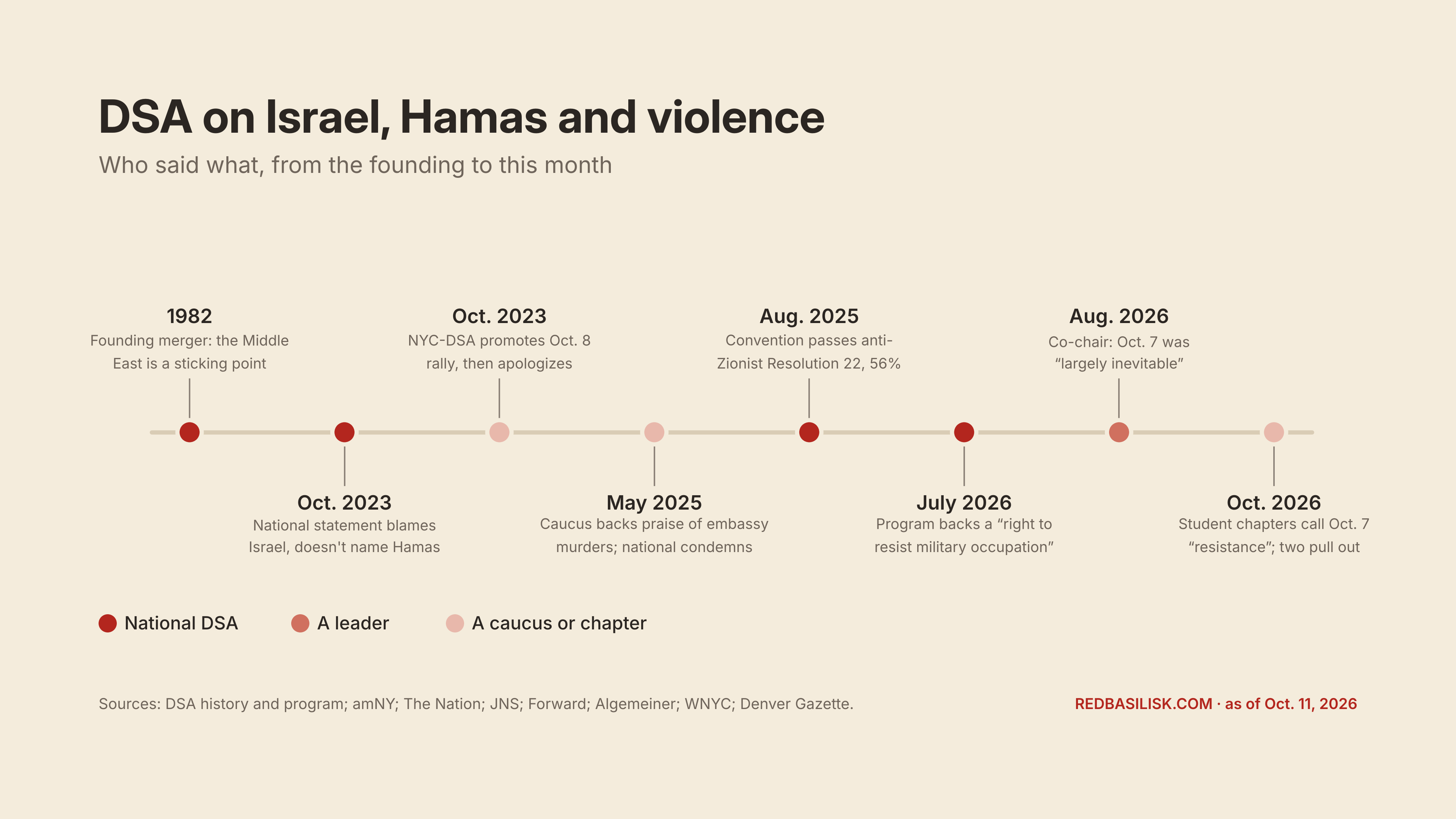 rb dsa israel timeline