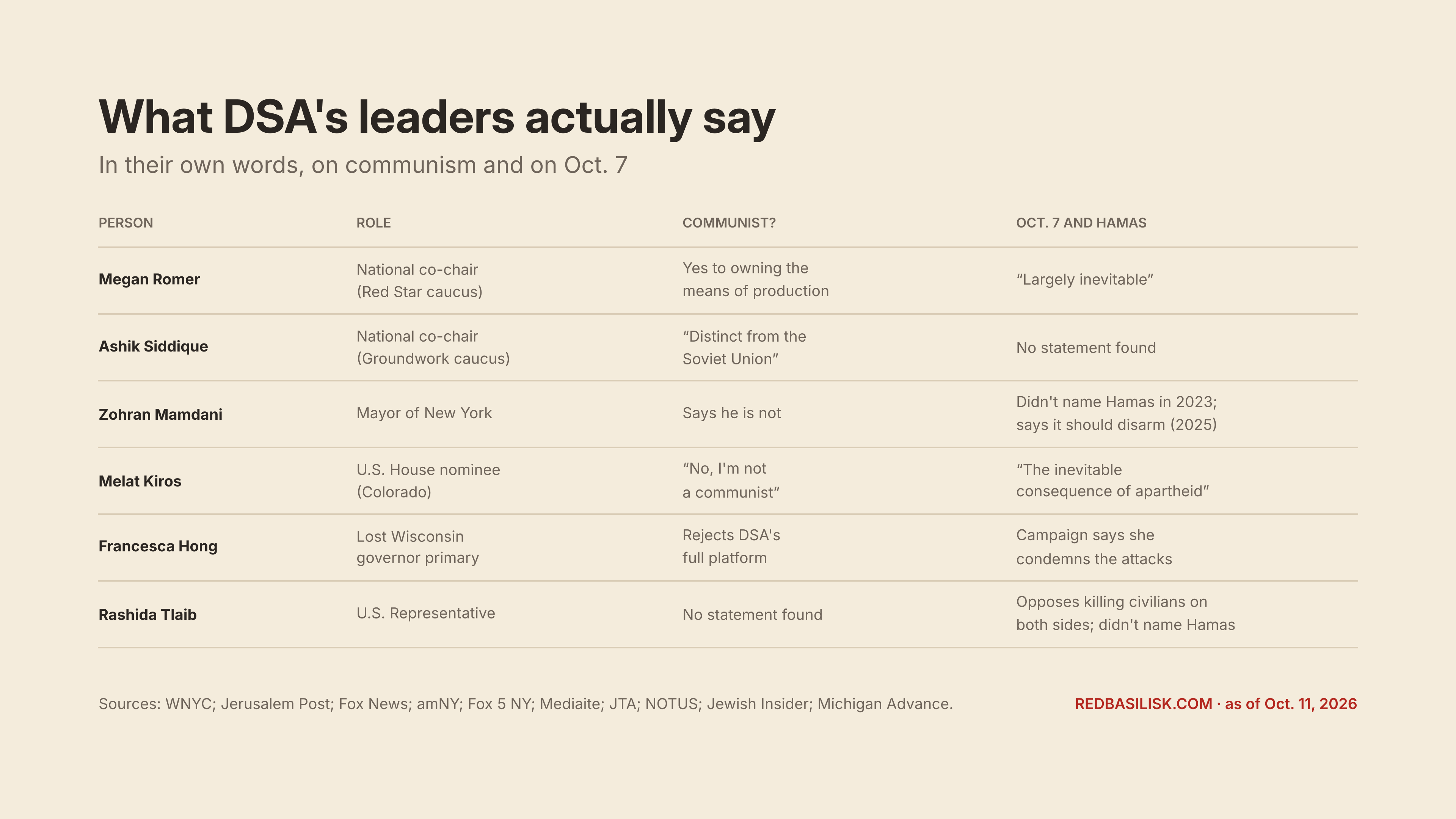 rb dsa leaders