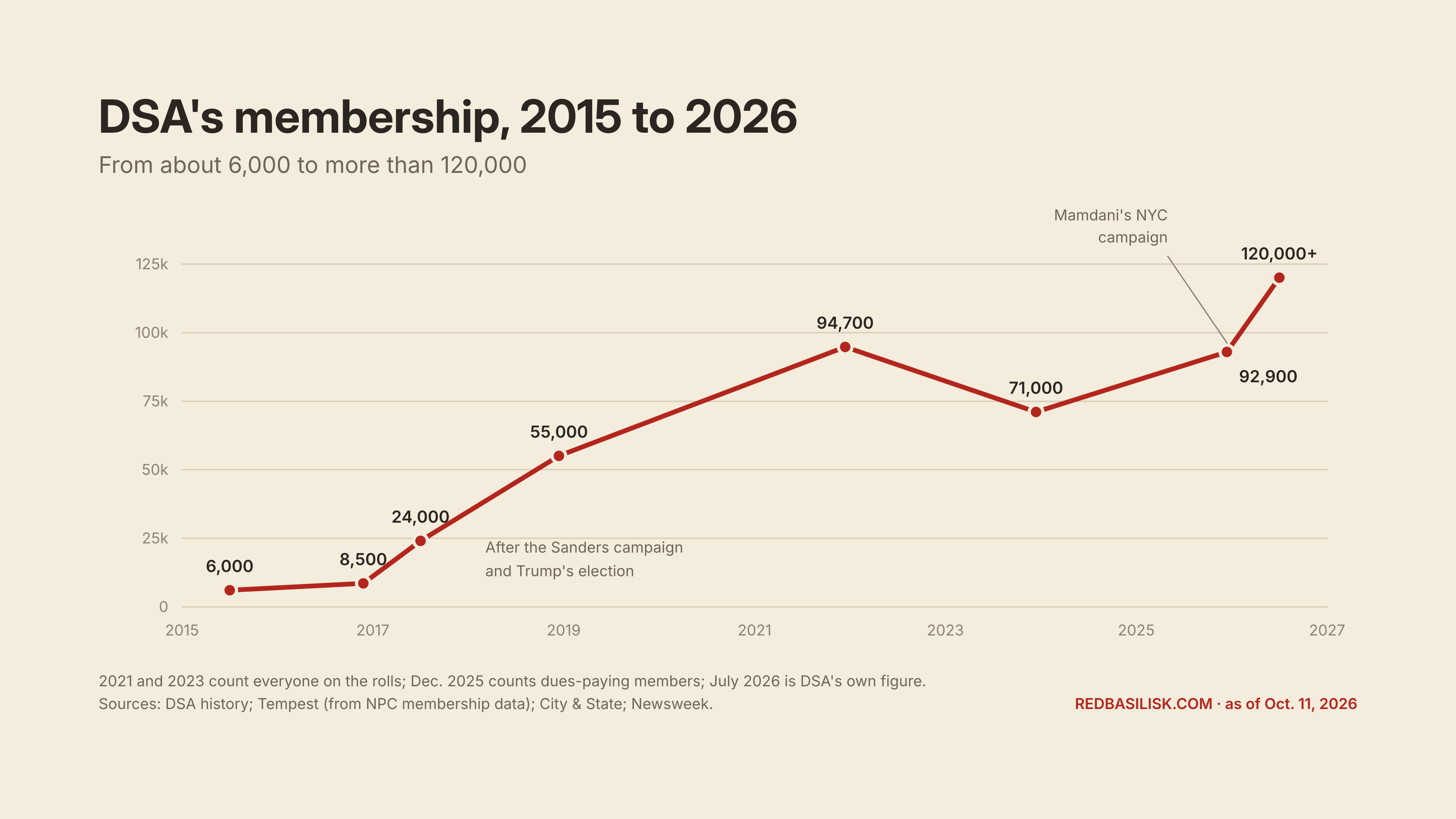 rb dsa membership