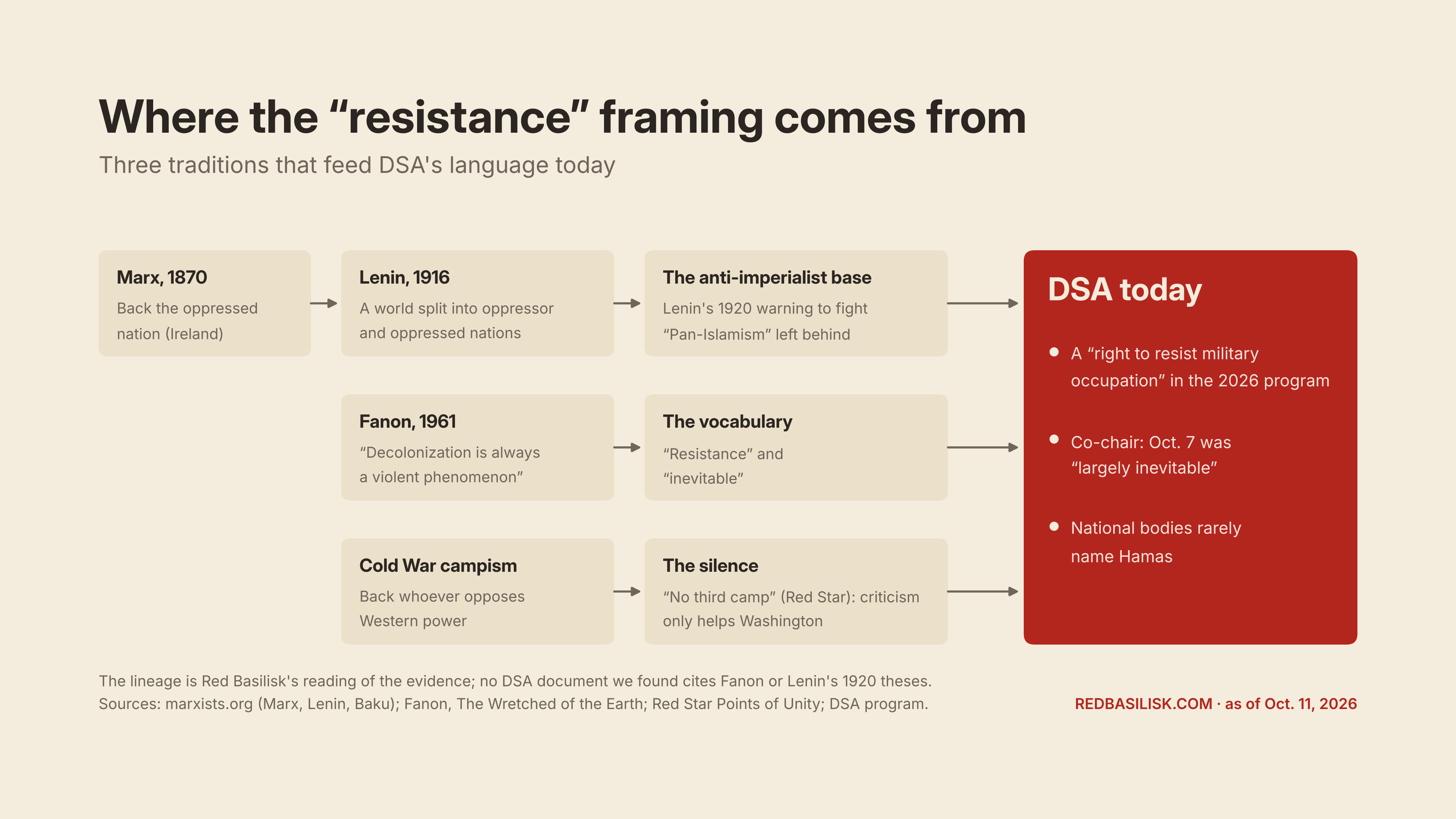 rb dsa theory lineage